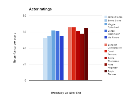 Actor ratings